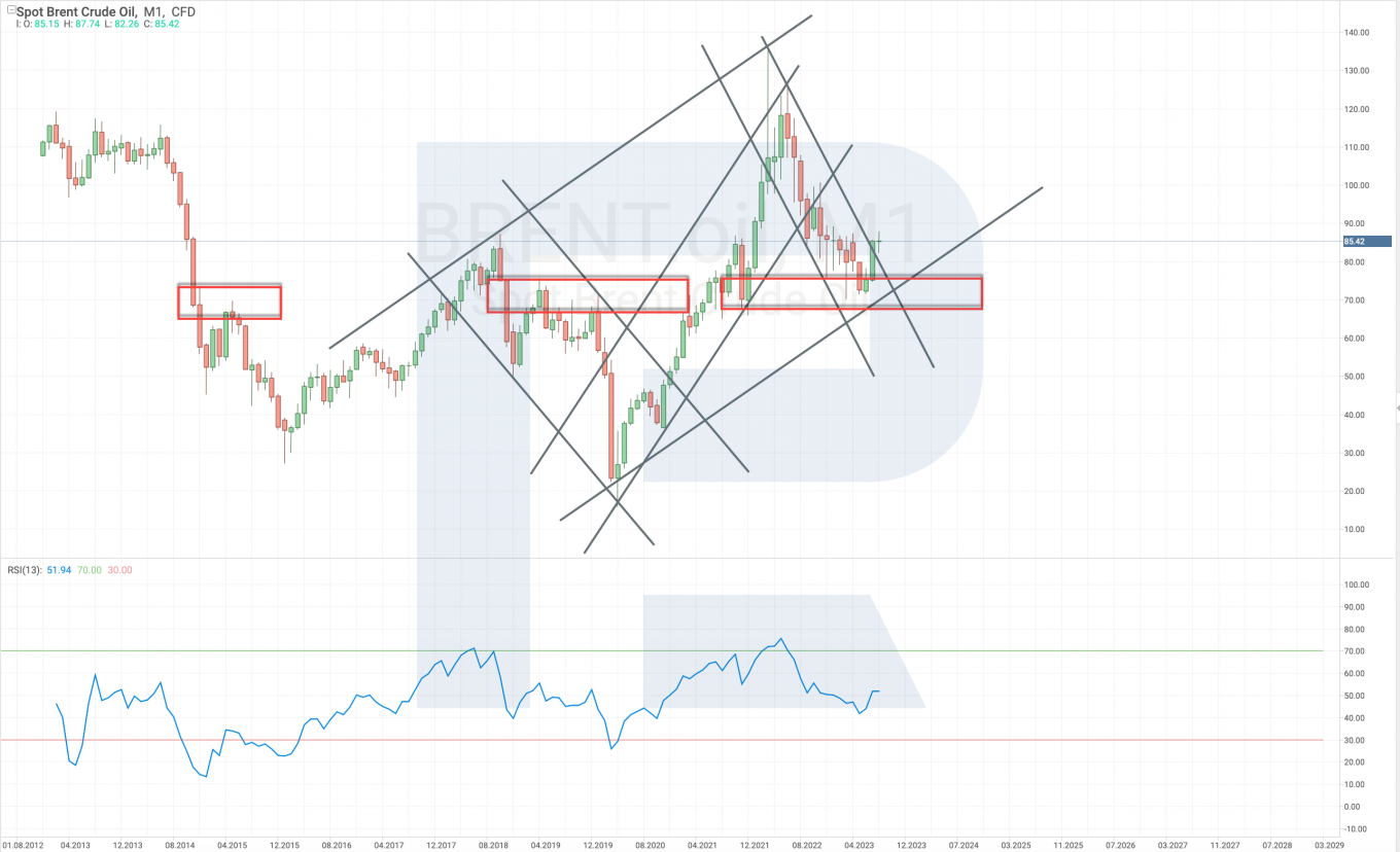 Technical analysis of Brent oil prices