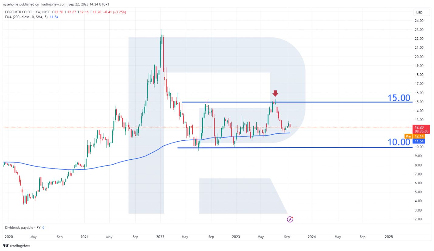 Ford Motor Company stock chart