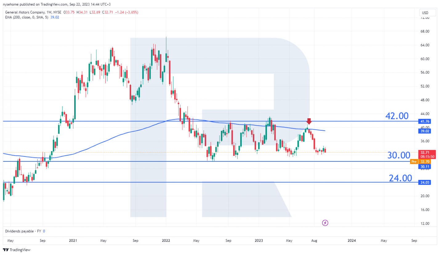 General Motors Company stock chart