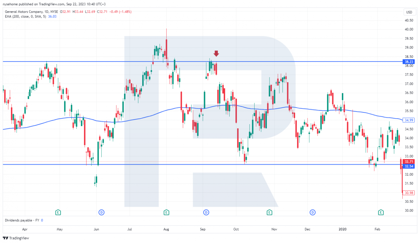 General Motors Company stock chart