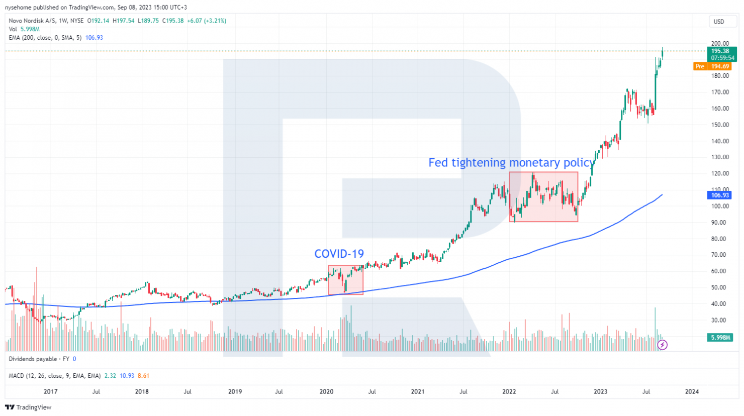 Novo Nordisk A/S stock chart