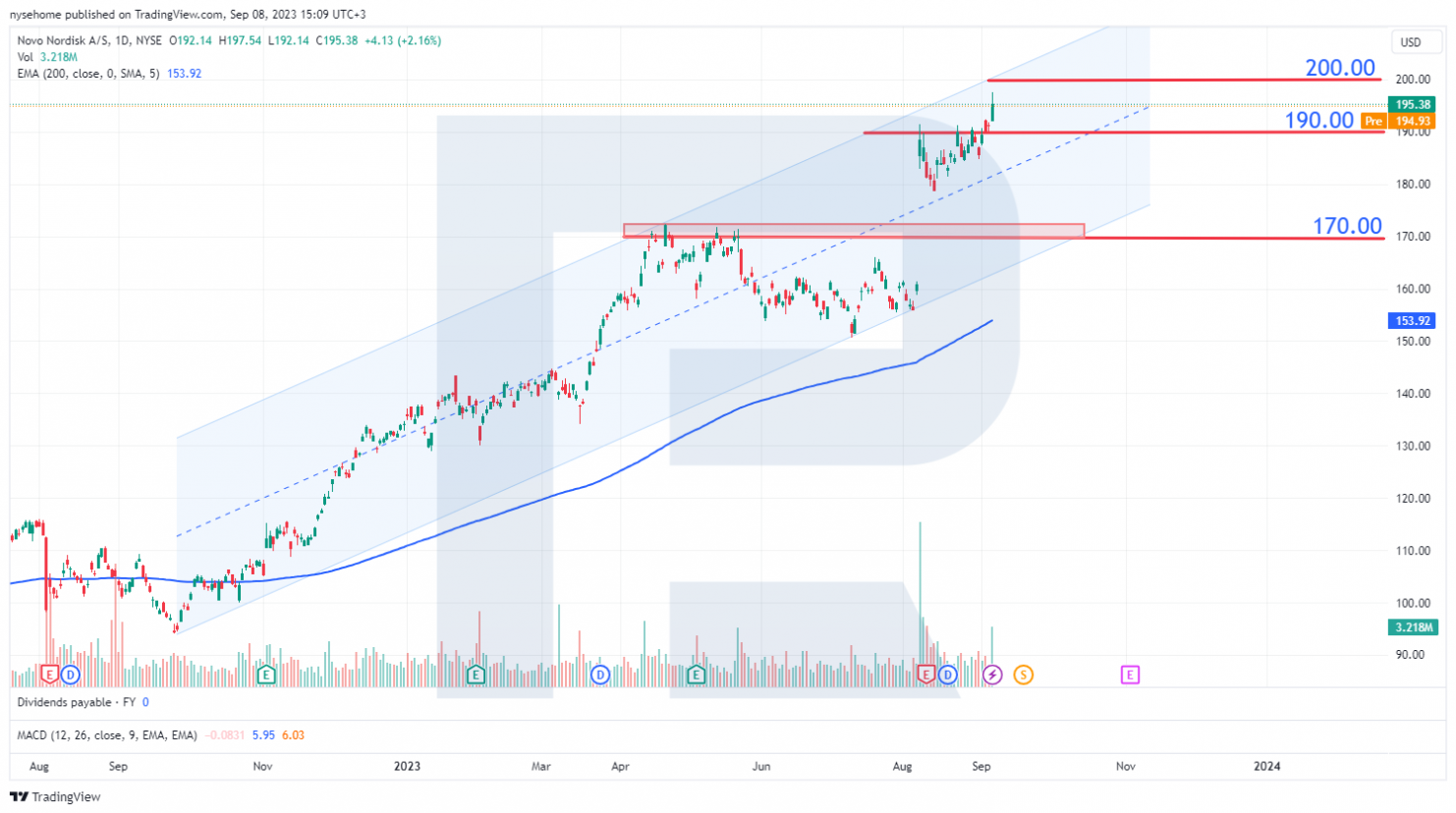 Novo Nordisk A/S stock chart