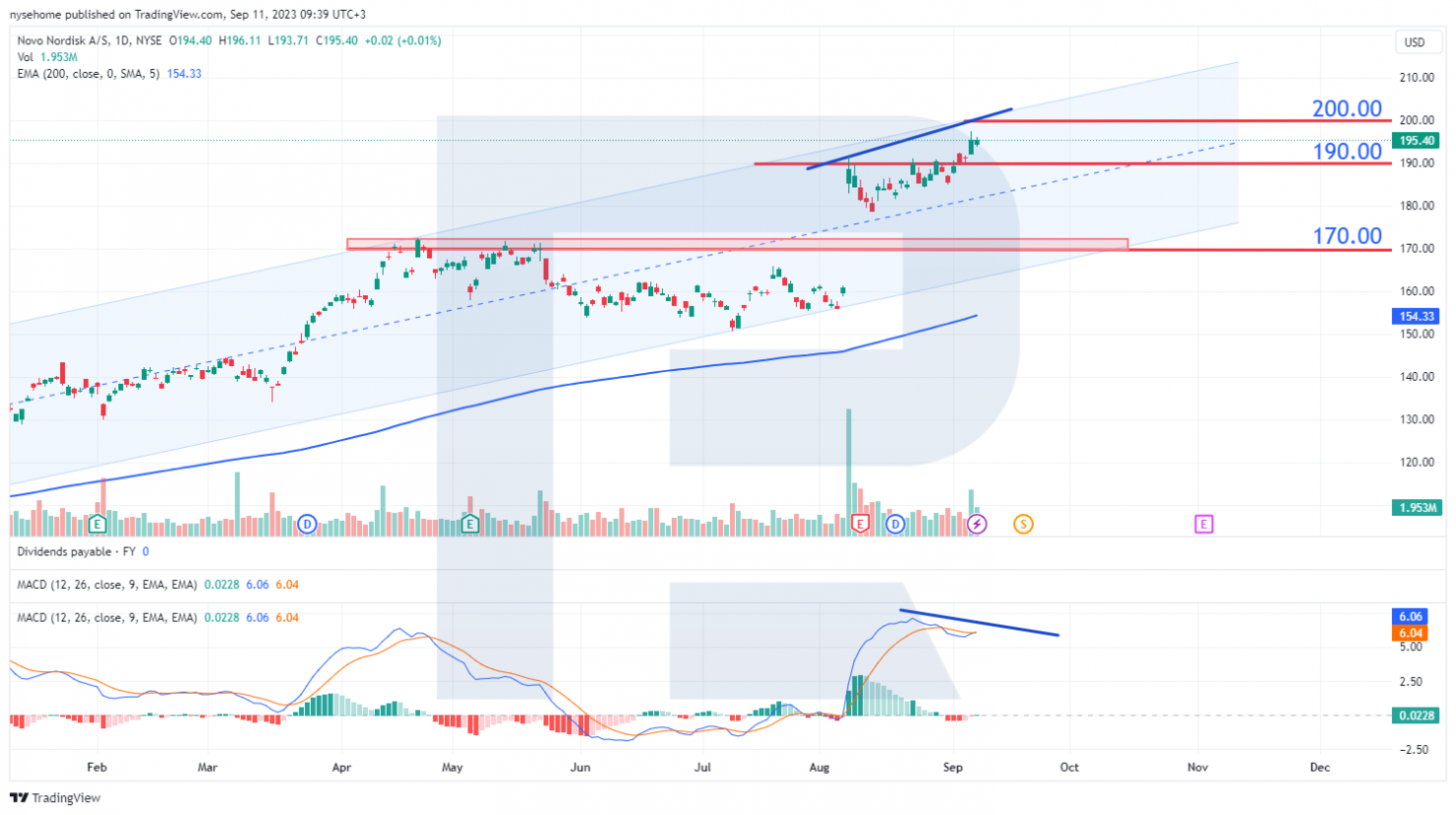 Novo Nordisk A/S stock chart