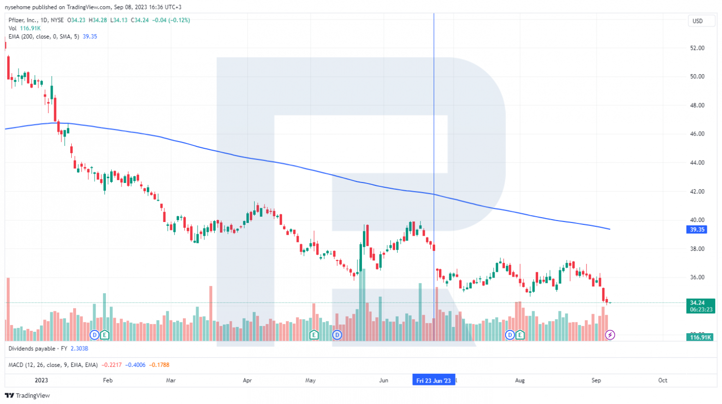 Pfizer Inc. stock chart