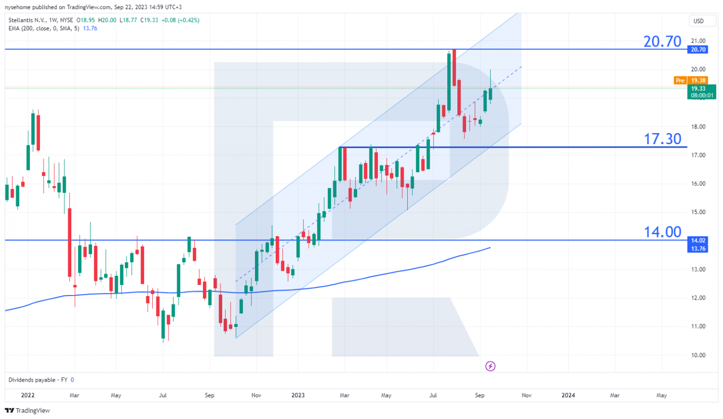 Stellantis N.V. stock chart