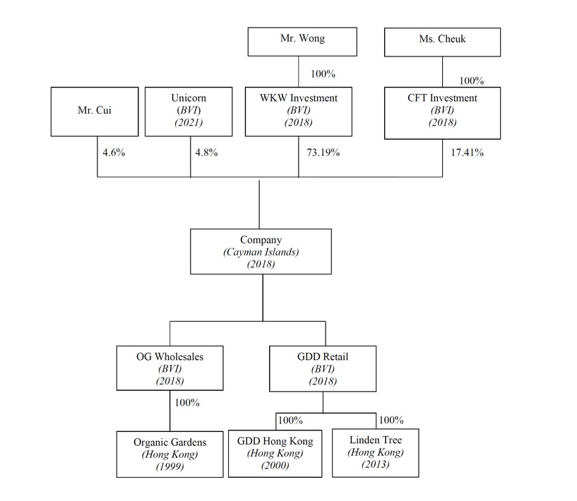 Organisational chart of Healthy Green Group Holding