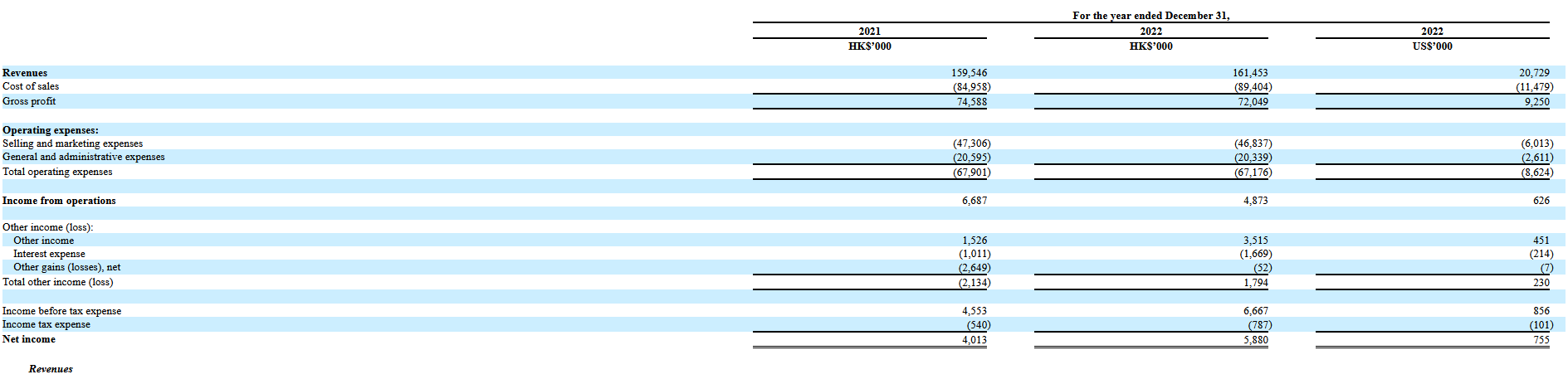 Financial performance of Healthy Green Group Holding