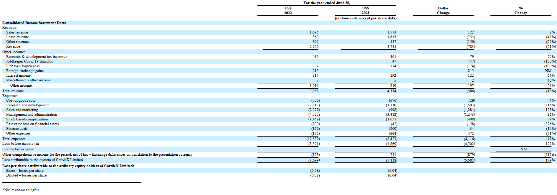 Financial performance of CardieX Ltd