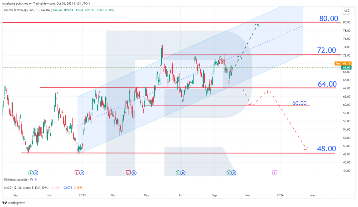 Micron Technology Inc. stock chart