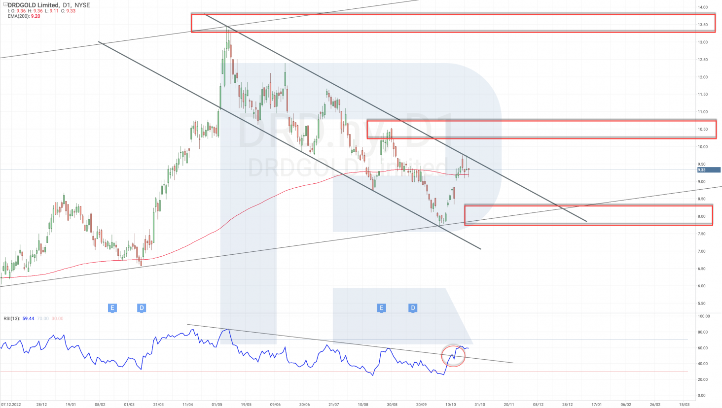 Technical analysis of DRDGold Limited stock