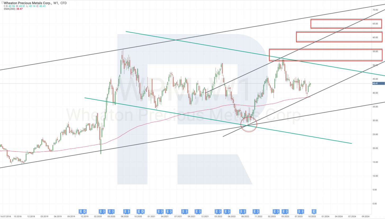 Technical analysis of Wheaton Precious Metals Corp. stock