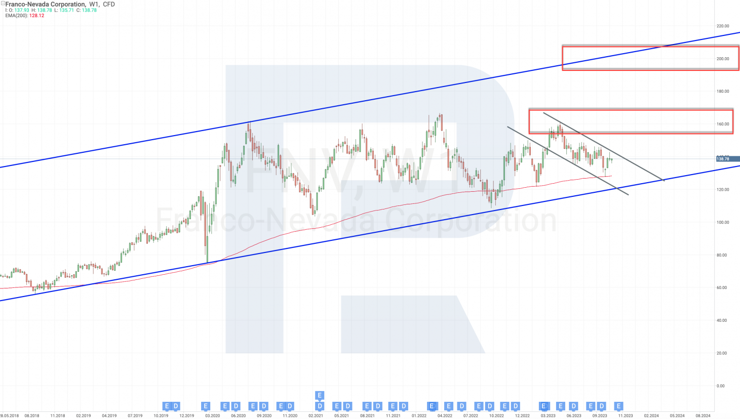 Technical analysis of Franco-Nevada Corporation stock