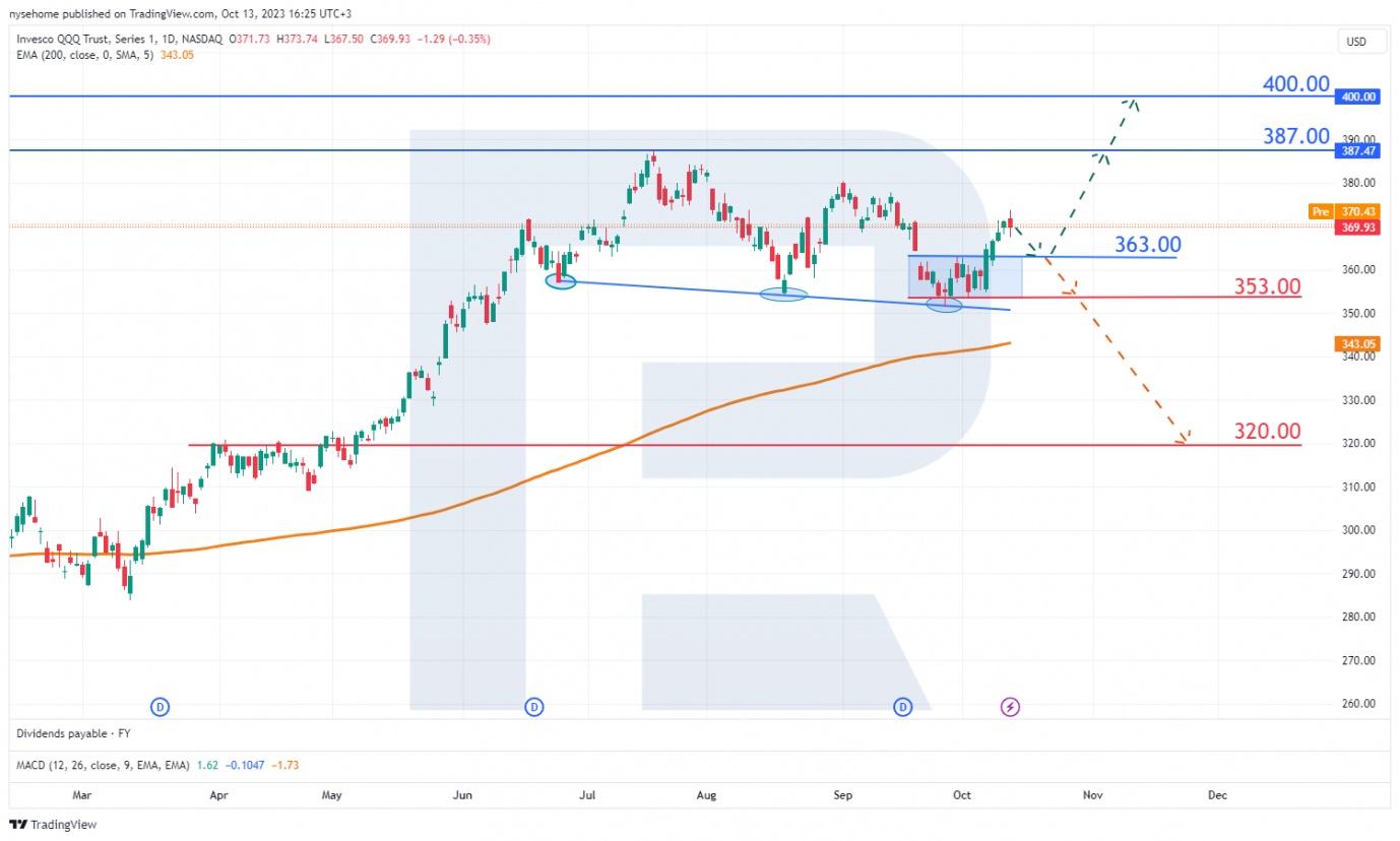 Invesco QQQ Trust stock chart