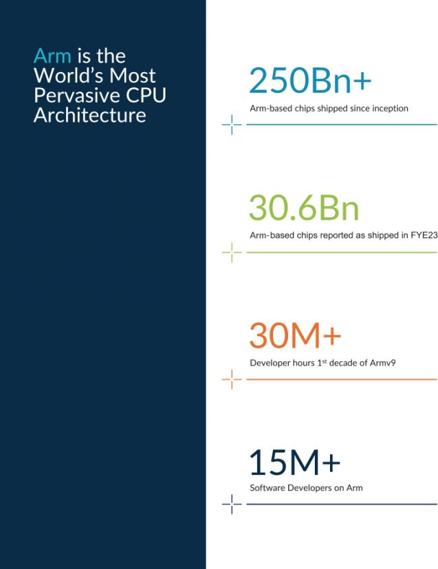 Arm Holdings plc.’s key industry indicators