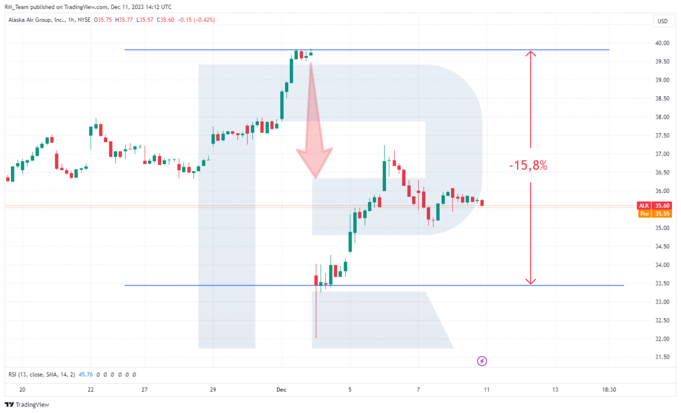 Alaska Air Group Inc. stock response to the acquisition news