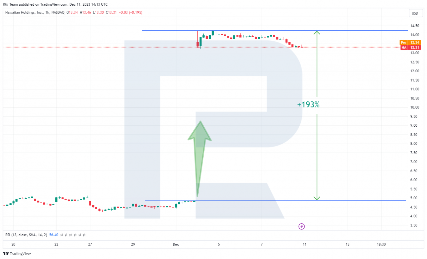 Hawaiian Holdings Inc. stock response to the acquisition news