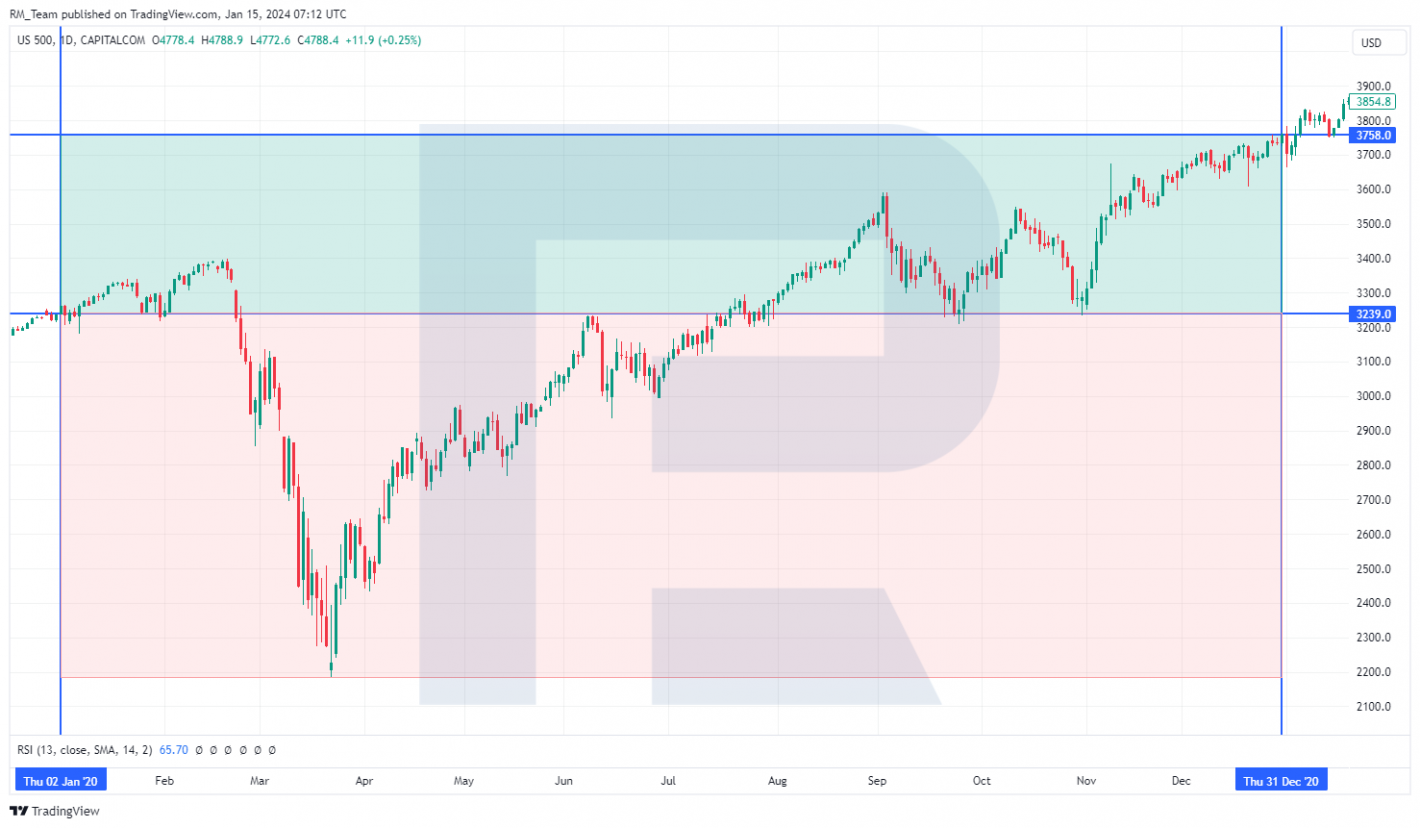 The S&P 500 chart, 2020