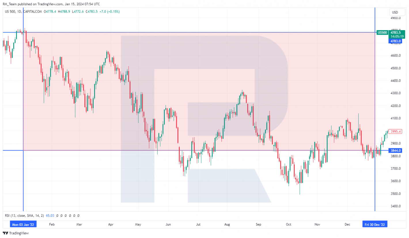 The S&P 500 chart, 2022