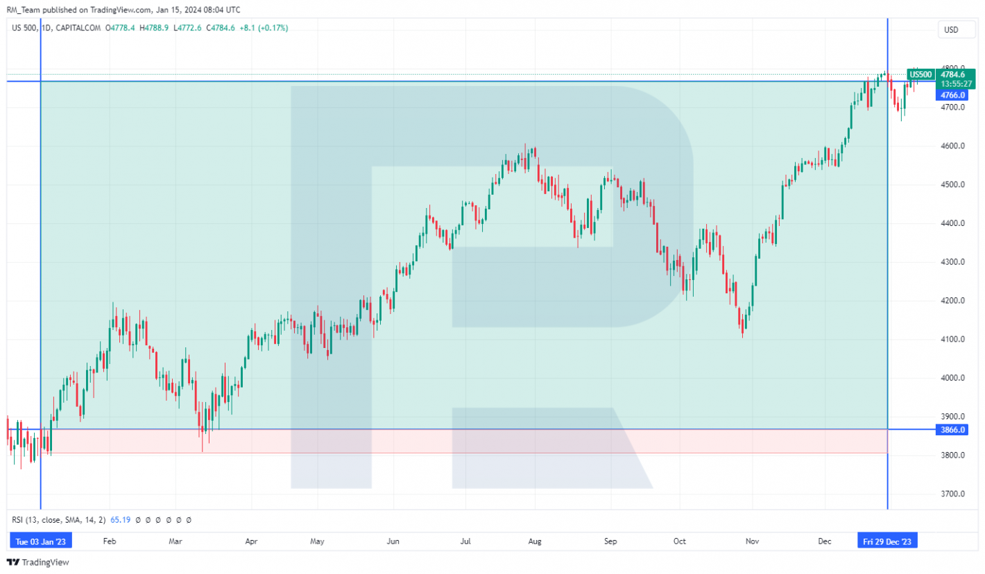 The S&P 500 chart, 2023