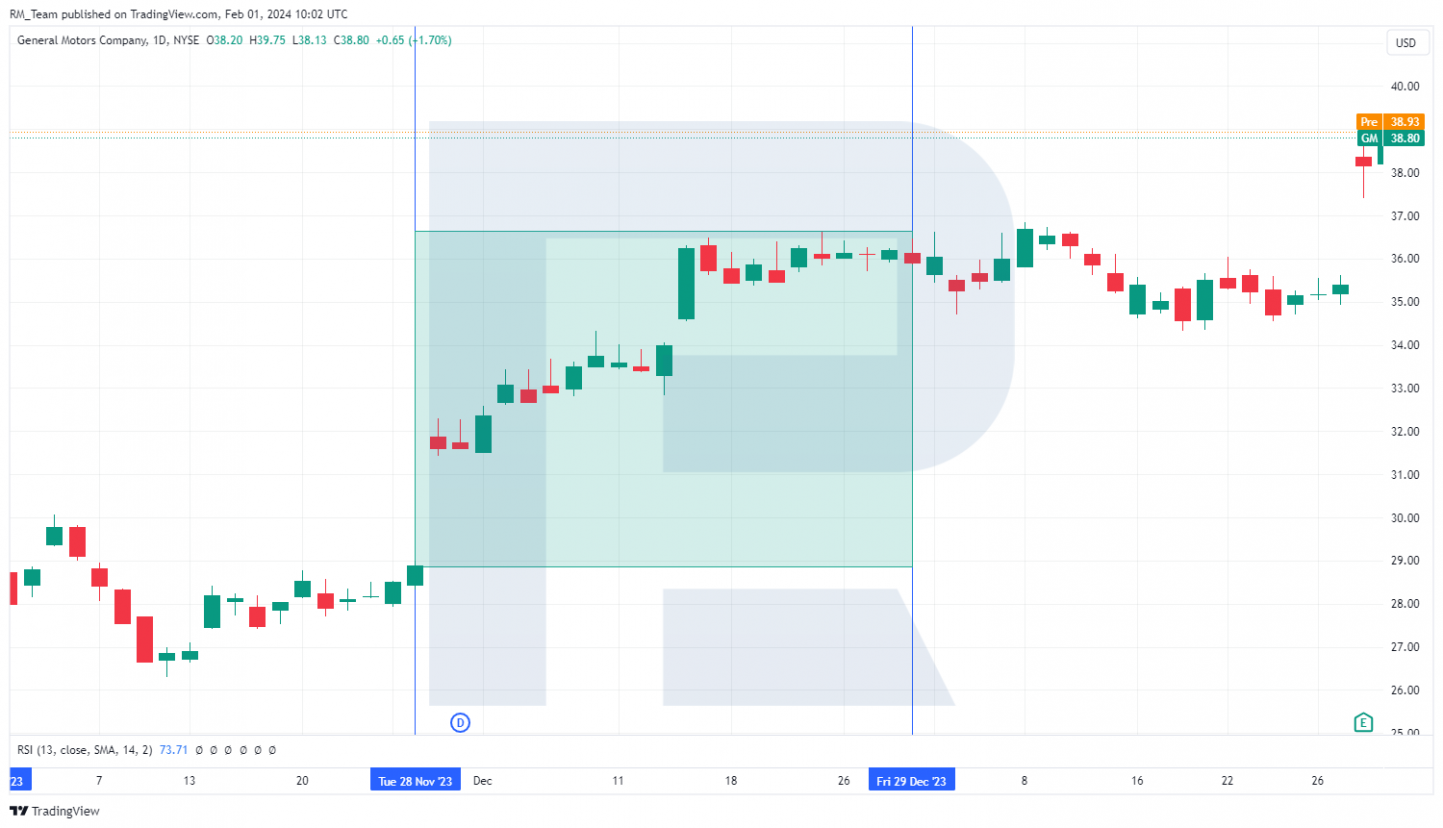 General Motors Company stock chart*