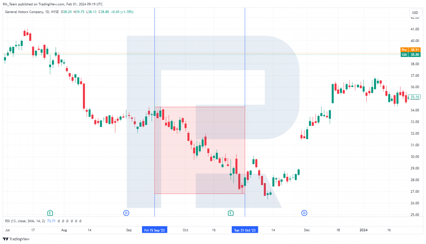 General Motors Company stock chart*